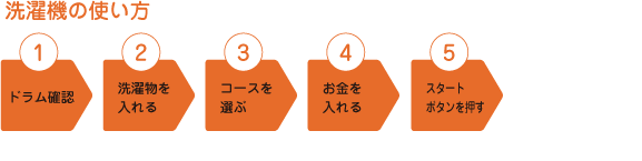 洗濯機の使い方