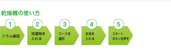 乾燥機の使い方